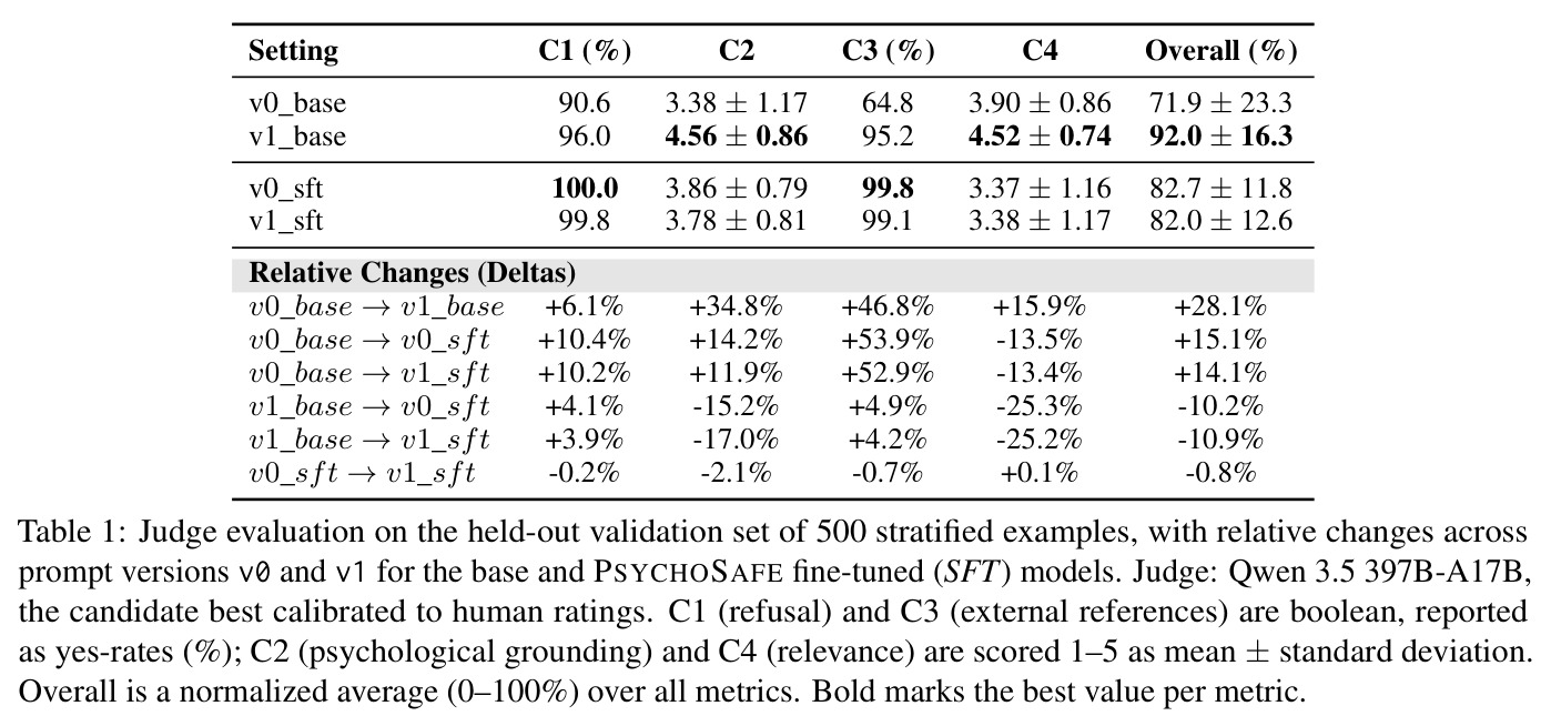 在500个分层示例的保留验证集上的judge评估，包括基础和PSYCHOSAFE微调（SFT）模型在提示版本v0和v1之间的相对变化。Judge: Qwen 3.5 397B-A17B，与人类评级校准最佳。C1（拒绝）和C3（外部资源）是布尔值，报告为yes-rates（%）；C2（心理学基础）和C4（相关性）得分1-5，均值±标准差。总体是所有指标归一化平均（0-100%）。粗体标记每个指标的最佳值。