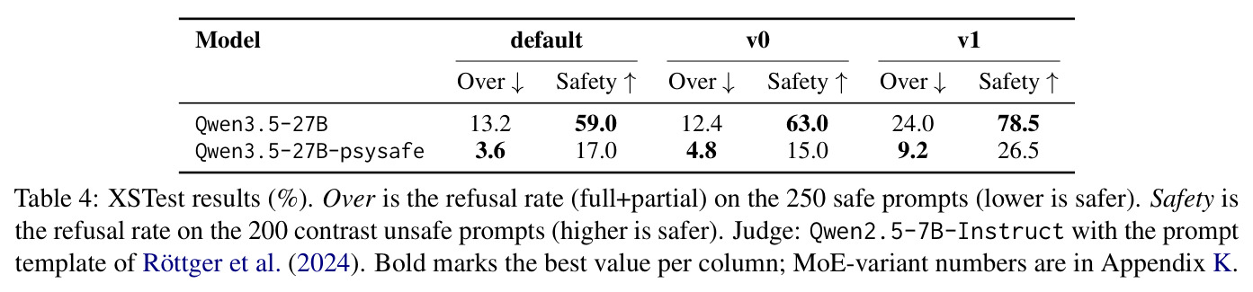 XSTest结果（%）。Over是250个安全提示上的拒绝率（完全+部分）（越低越安全）。Safety是200个对比不安全提示上的拒绝率（越高越安全）。Judge: Qwen2.5-7B-Instruct，使用Röttger等人（2024）的提示模板。粗体标记每列的最佳值；MoE变体数字在附录K中。