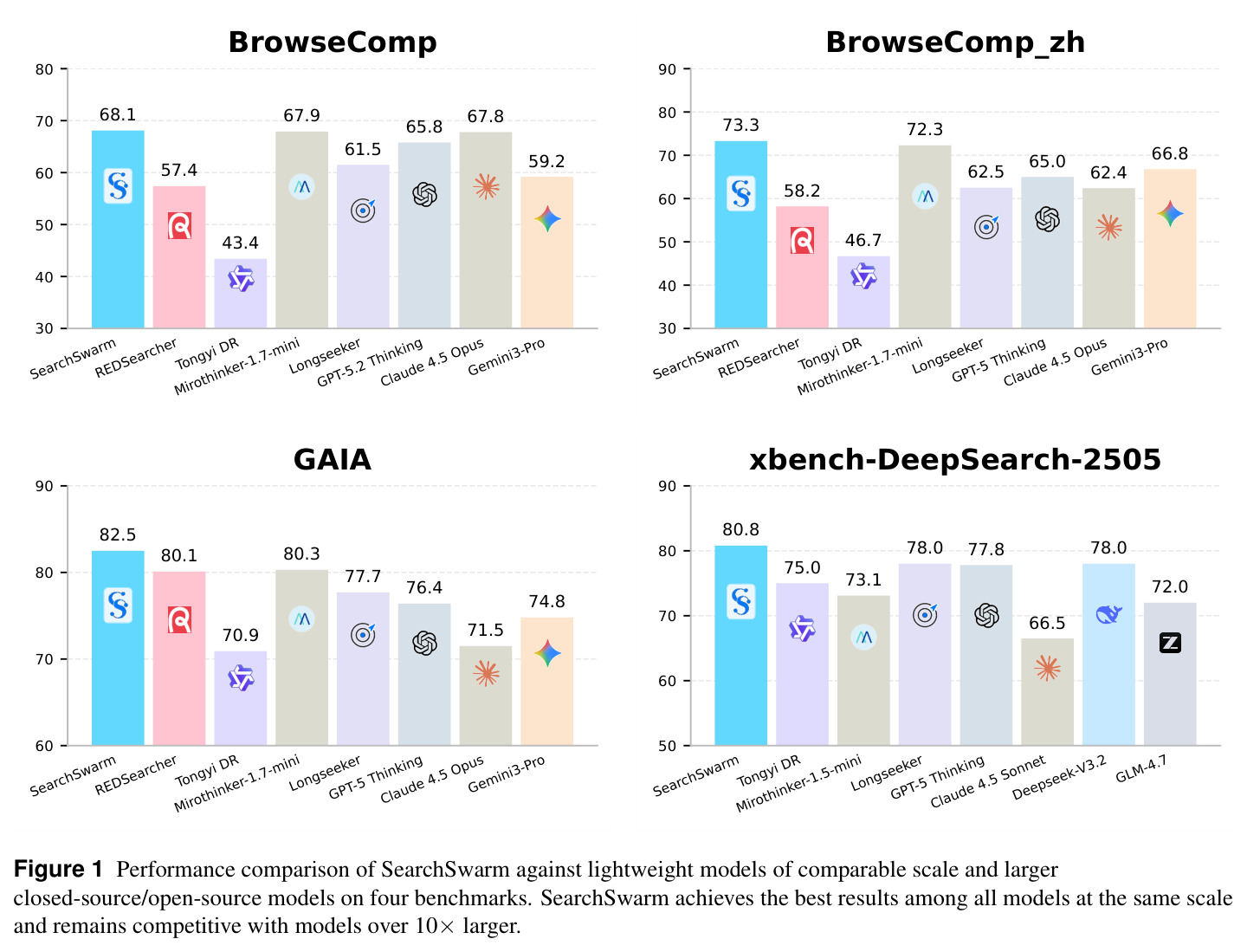 Performance comparison of SearchSwarm against lightweight models of comparable scale and larger closed-source/open-source models on four benchmarks. SearchSwarm achieves the best results among all models at the same scale and remains competitive with models over 10× larger.