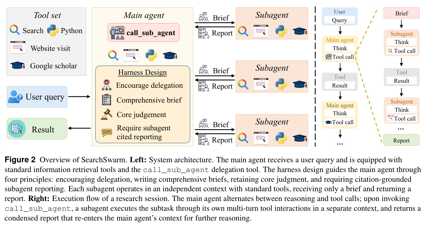 Overview of SearchSwarm. Left: System architecture. The main agent receives a user query and is equipped with standard information retrieval tools and the call_sub_agent delegation tool. The harness design guides the main agent through four principles: encouraging delegation, writing comprehensive briefs, retaining core judgment, and requiring citation-grounded subagent reporting. Each subagent operates in an independent context with standard tools, receiving only a brief and returning a report. Right: Execution flow of a research session. The main agent alternates between reasoning and tool calls; upon invoking call_sub_agent, a subagent executes the subtask through its own multi-turn tool interactions in a separate context, and returns a condensed report that re-enters the main agent's context for further reasoning.