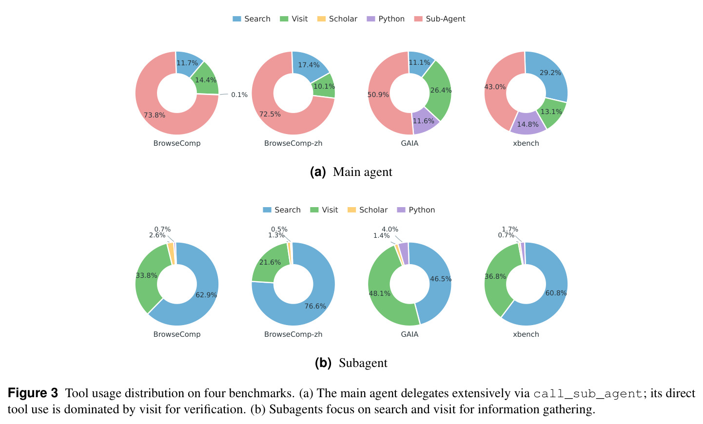Tool usage distribution on four benchmarks. (a) The main agent delegates extensively via call_sub_agent; its direct tool use is dominated by visit for verification. (b) Subagents focus on search and visit for information gathering.