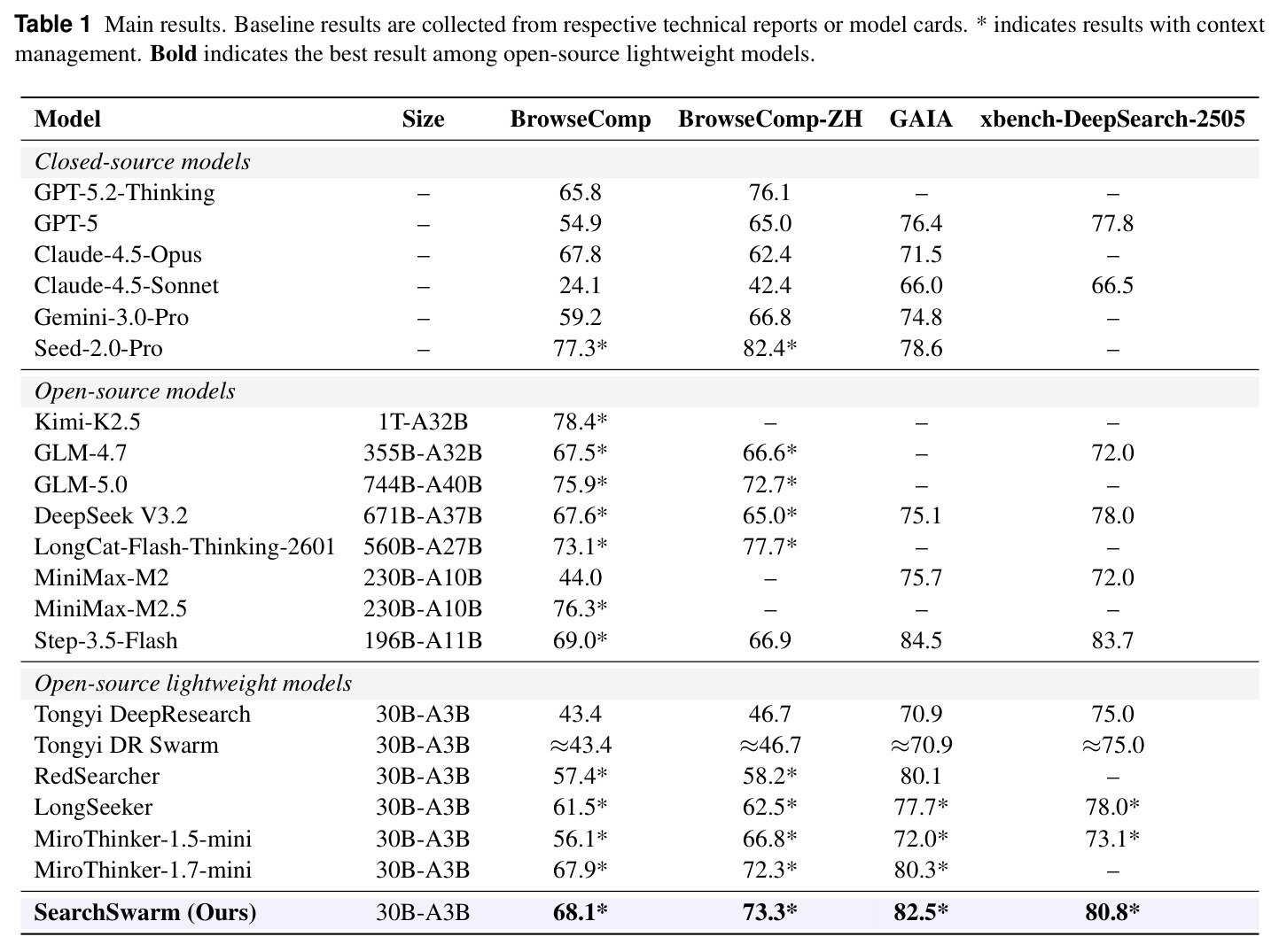 Main results. Baseline results are collected from respective technical reports or model cards. * indicates results with context management. Bold indicates the best result among open-source lightweight models.