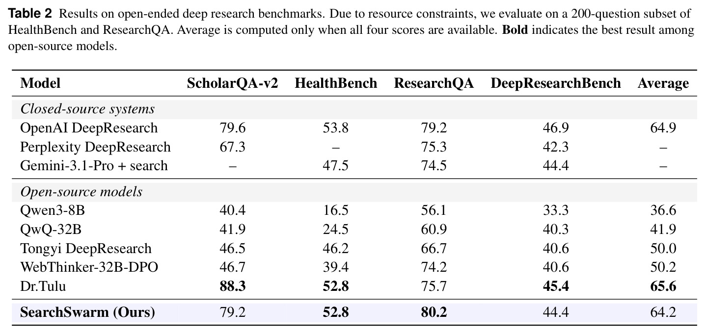 Results on open-ended deep research benchmarks. Due to resource constraints, we evaluate on a 200-question subset of HealthBench and ResearchQA. Average is computed only when all four scores are available. Bold indicates the best result among open-source models.