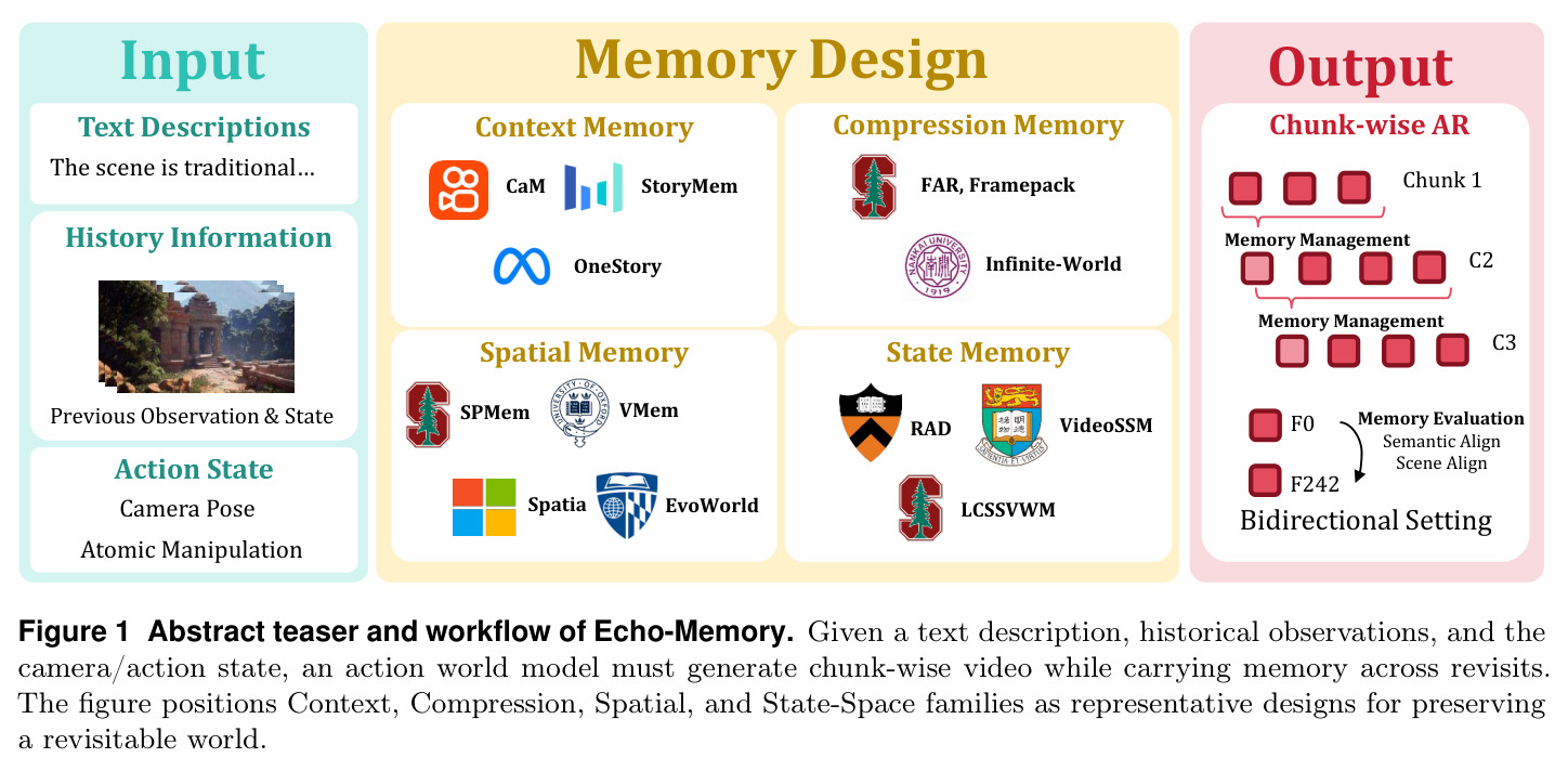 Abstract teaser and workflow of Echo-Memory.