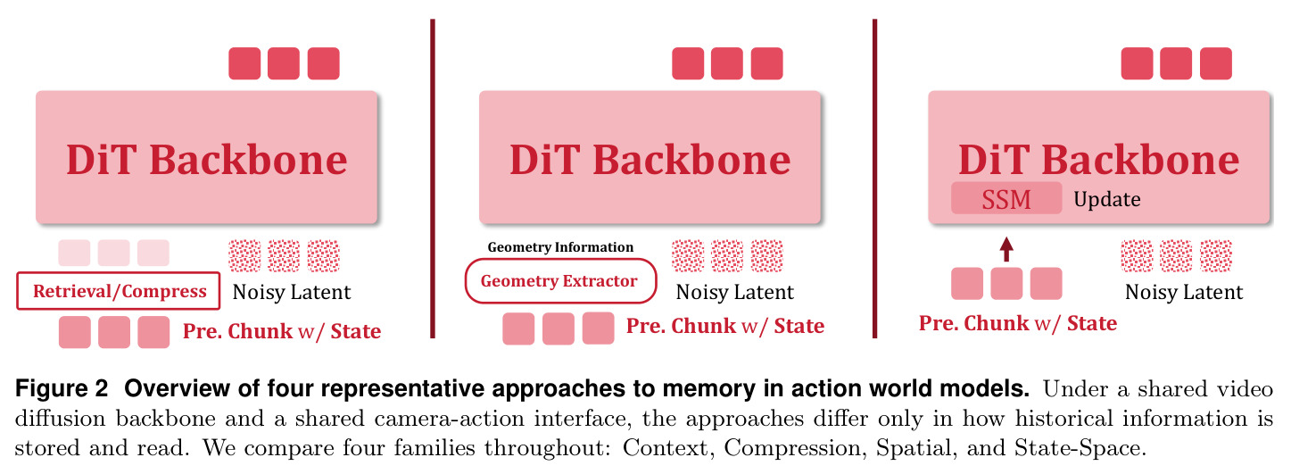 Overview of four representative approaches to memory in action world models.