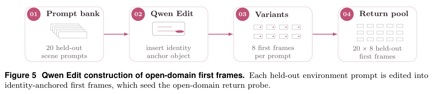Qwen Edit construction of open-domain first frames.