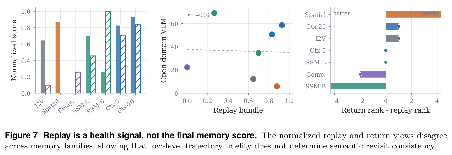 Replay is a health signal, not the final memory score.