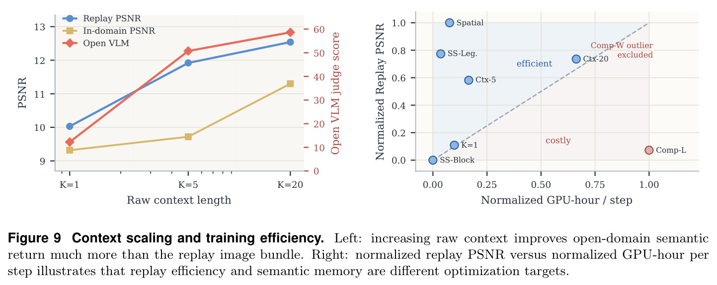 Context scaling and training efficiency.