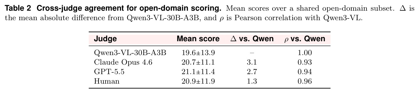Cross-judge agreement for open-domain scoring.