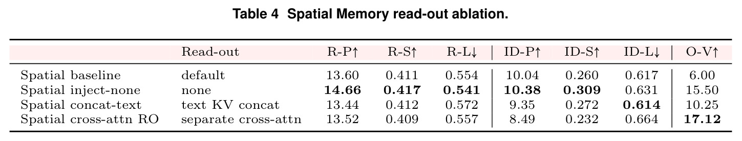Spatial Memory read-out ablation.