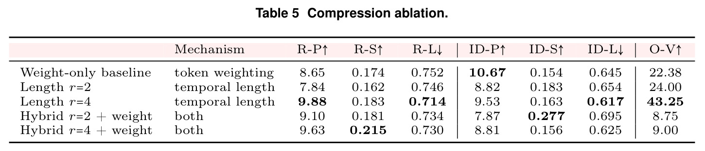 Compression ablation.