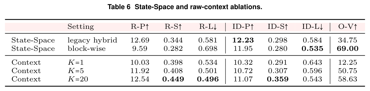 State-Space and raw-context ablations.