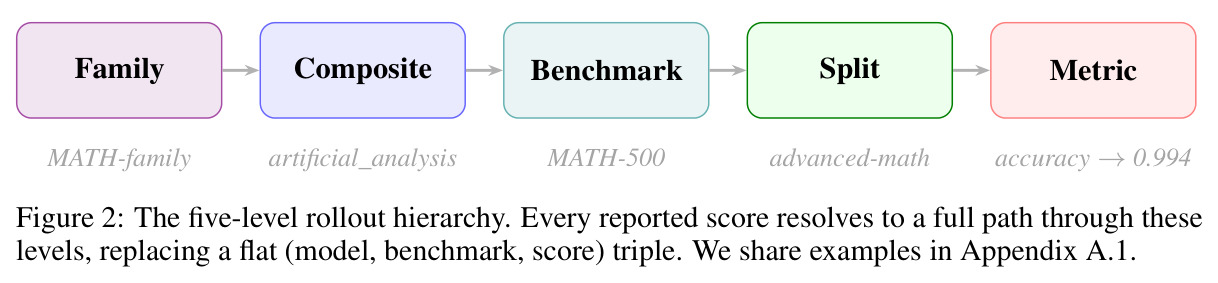 The five-level rollout hierarchy