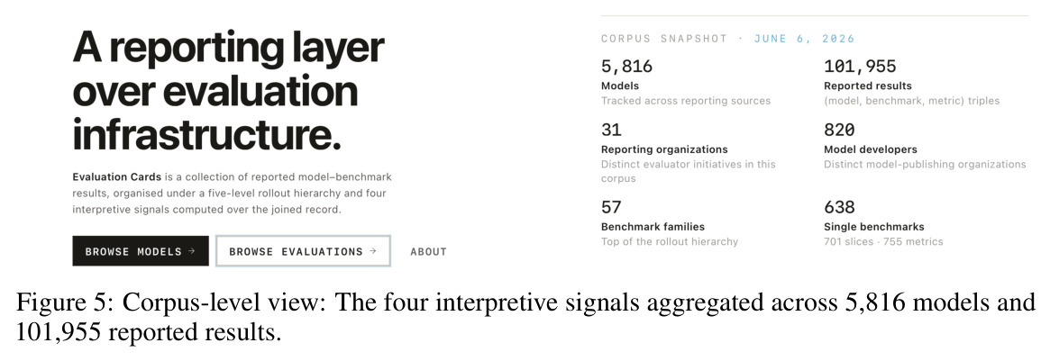 Corpus-level view: The four interpretive signals aggregated across 5,816 models and 101,955 reported results