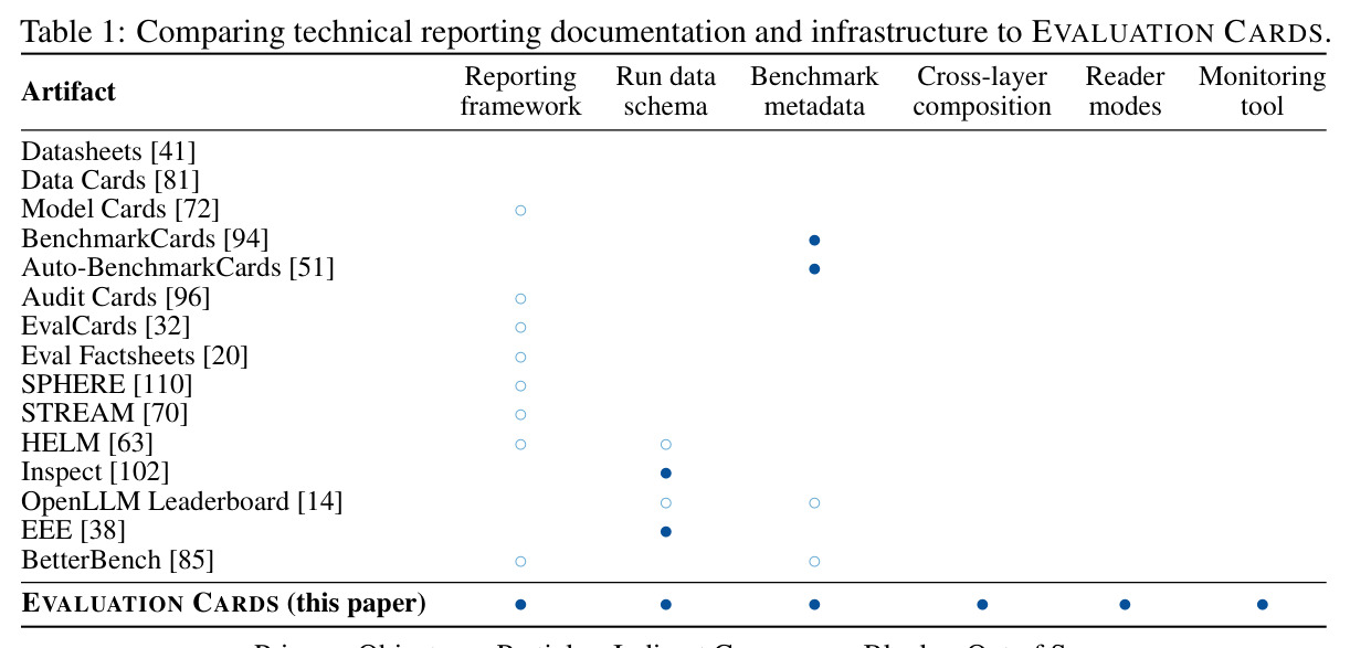 Comparing technical reporting documentation and infrastructure to EVALUATION CARDS