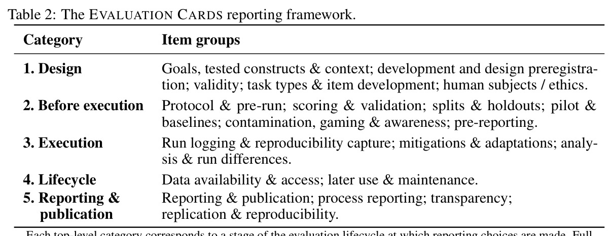 The EVALUATION CARDS reporting framework