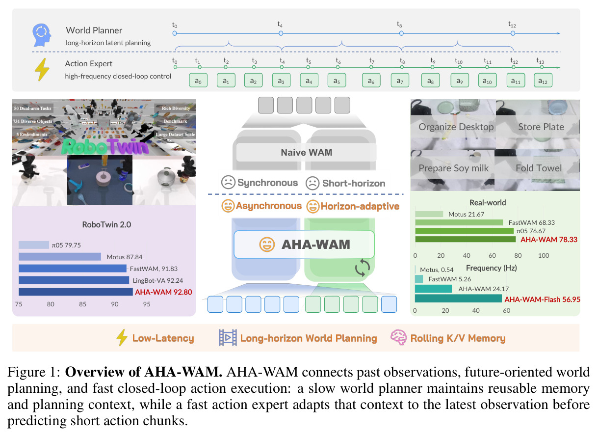 Overview of AHA-WAM