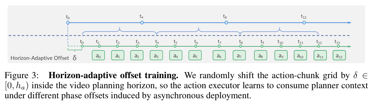 Horizon-adaptive offset training