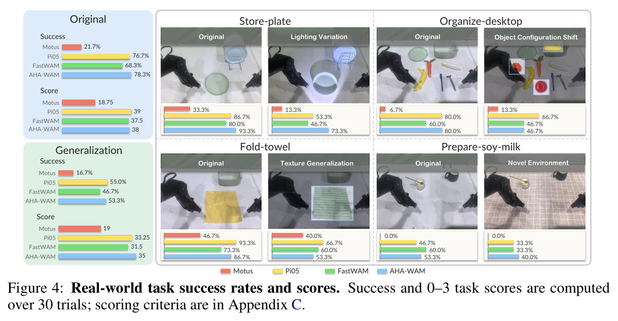 Real-world task success rates and scores