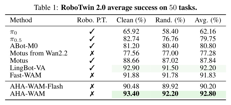 RoboTwin 2.0 average success on 50 tasks