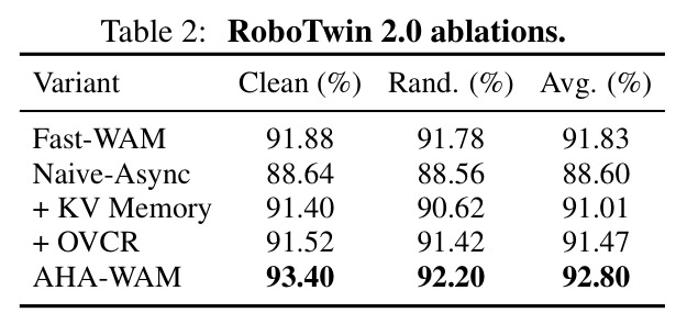 RoboTwin 2.0 ablations