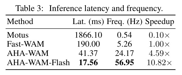 Inference latency and frequency