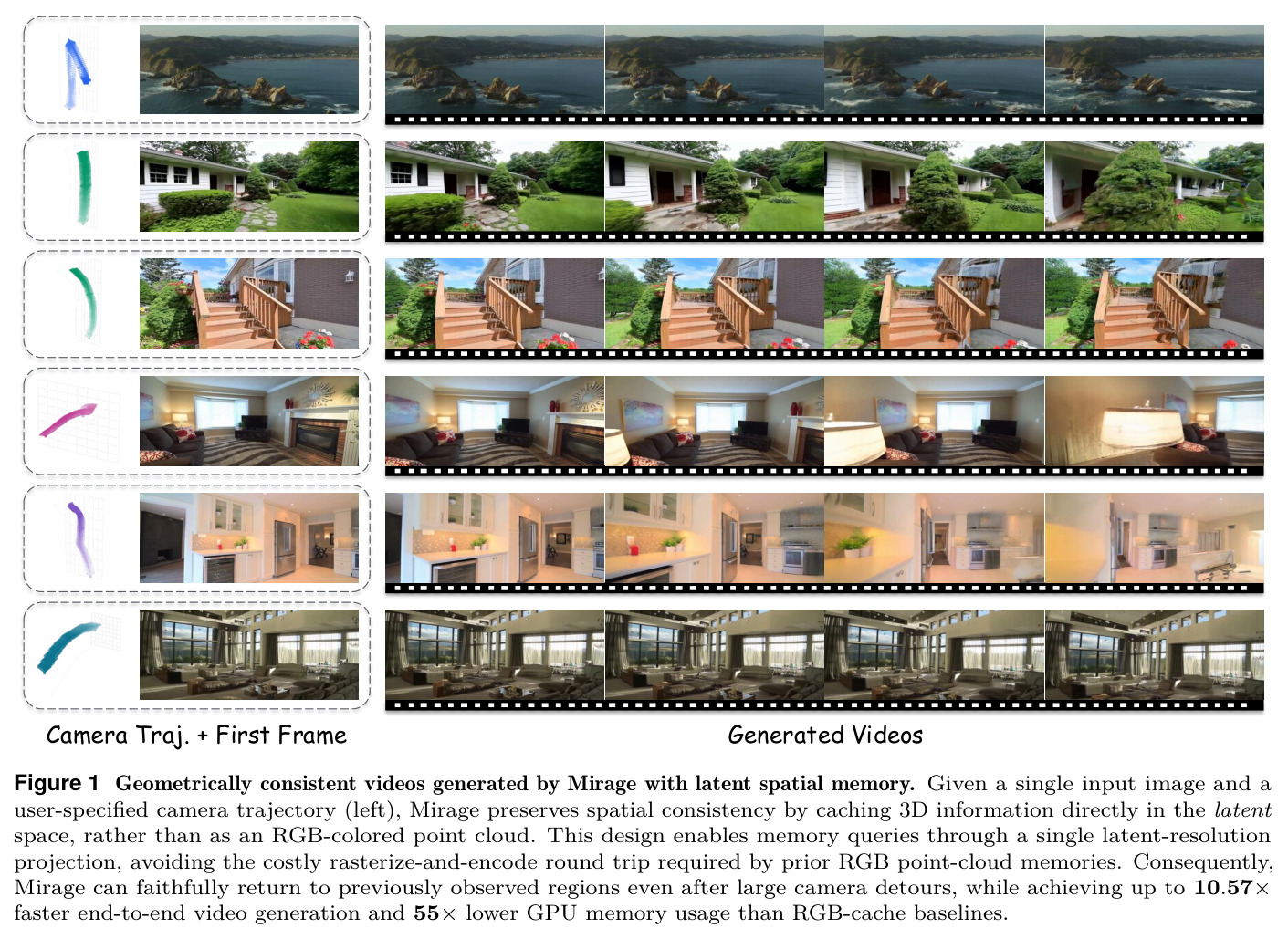Geometrically consistent videos generated by Mirage with latent spatial memory. Given a single input image and a user-specified camera trajectory (left), Mirage preserves spatial consistency by caching 3D information directly in the latent space, rather than as an RGB-colored point cloud.