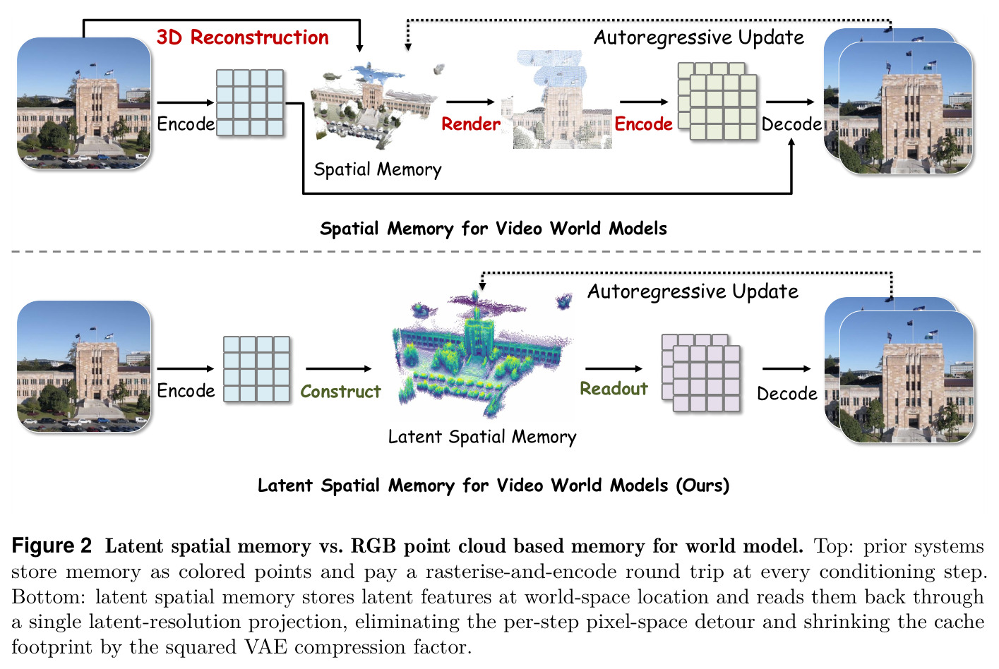 Latent spatial memory vs. RGB point cloud based memory for world model.