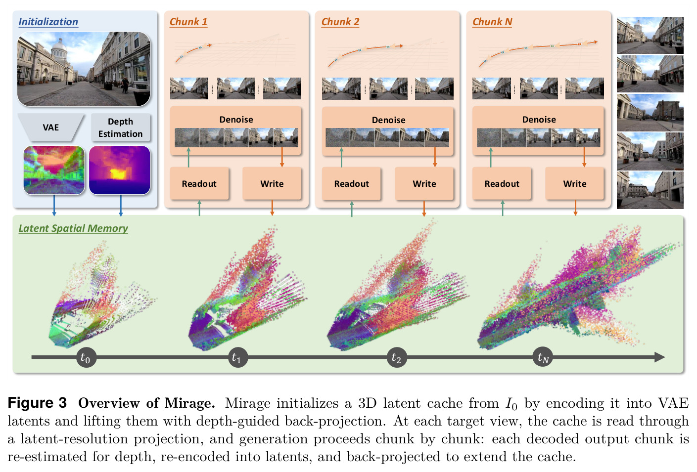 Overview of Mirage. Mirage initializes a 3D latent cache from I0 by encoding it into VAE latents and lifting them with depth-guided back-projection.