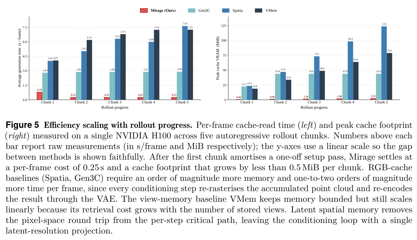 Efficiency scaling with rollout progress. Per-frame cache-read time (left) and peak cache footprint (right) measured on a single NVIDIA H100 across five autoregressive rollout chunks.
