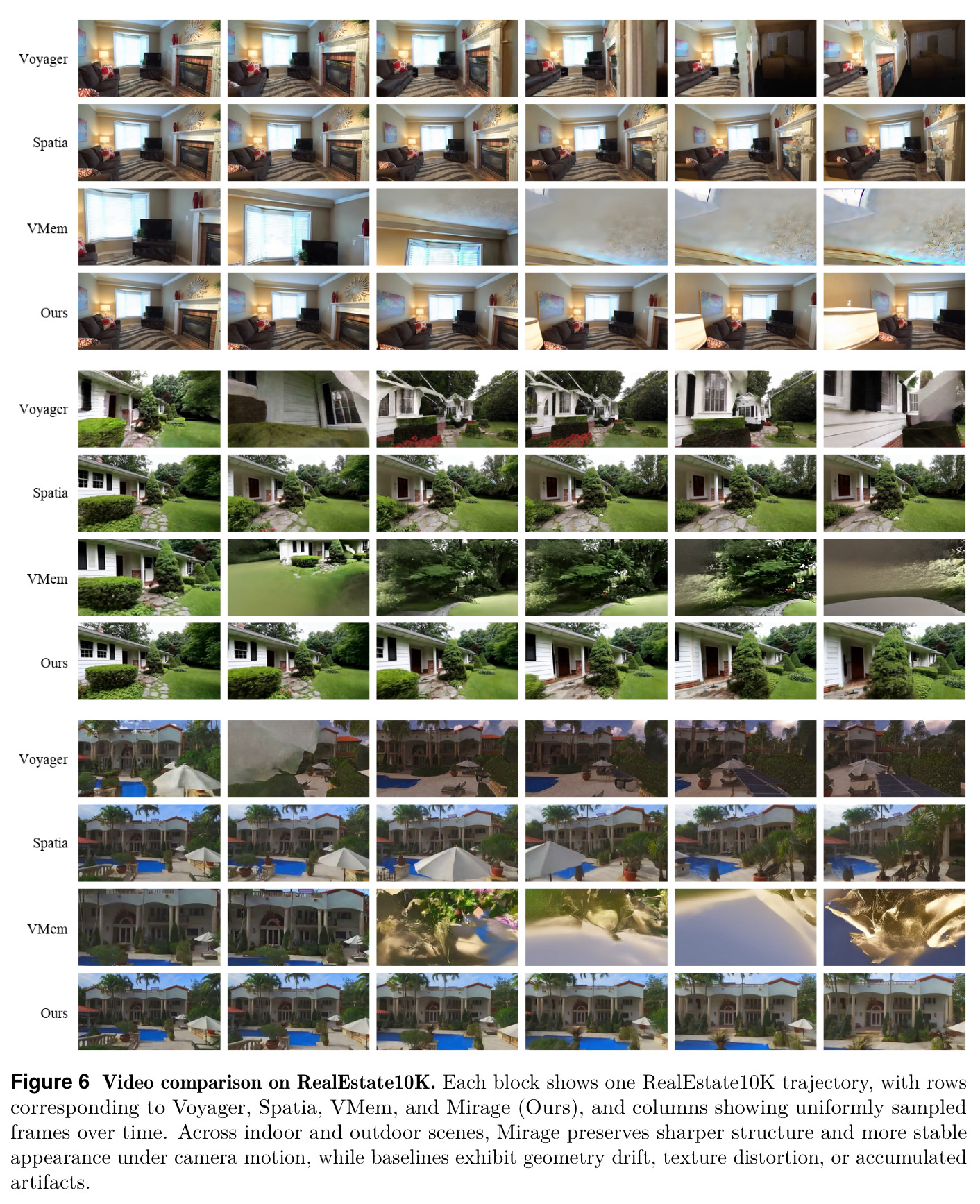 Video comparison on RealEstate10K. Each block shows one RealEstate10K trajectory, with rows corresponding to Voyager, Spatia, VMem, and Mirage (Ours), and columns showing uniformly sampled frames over time.
