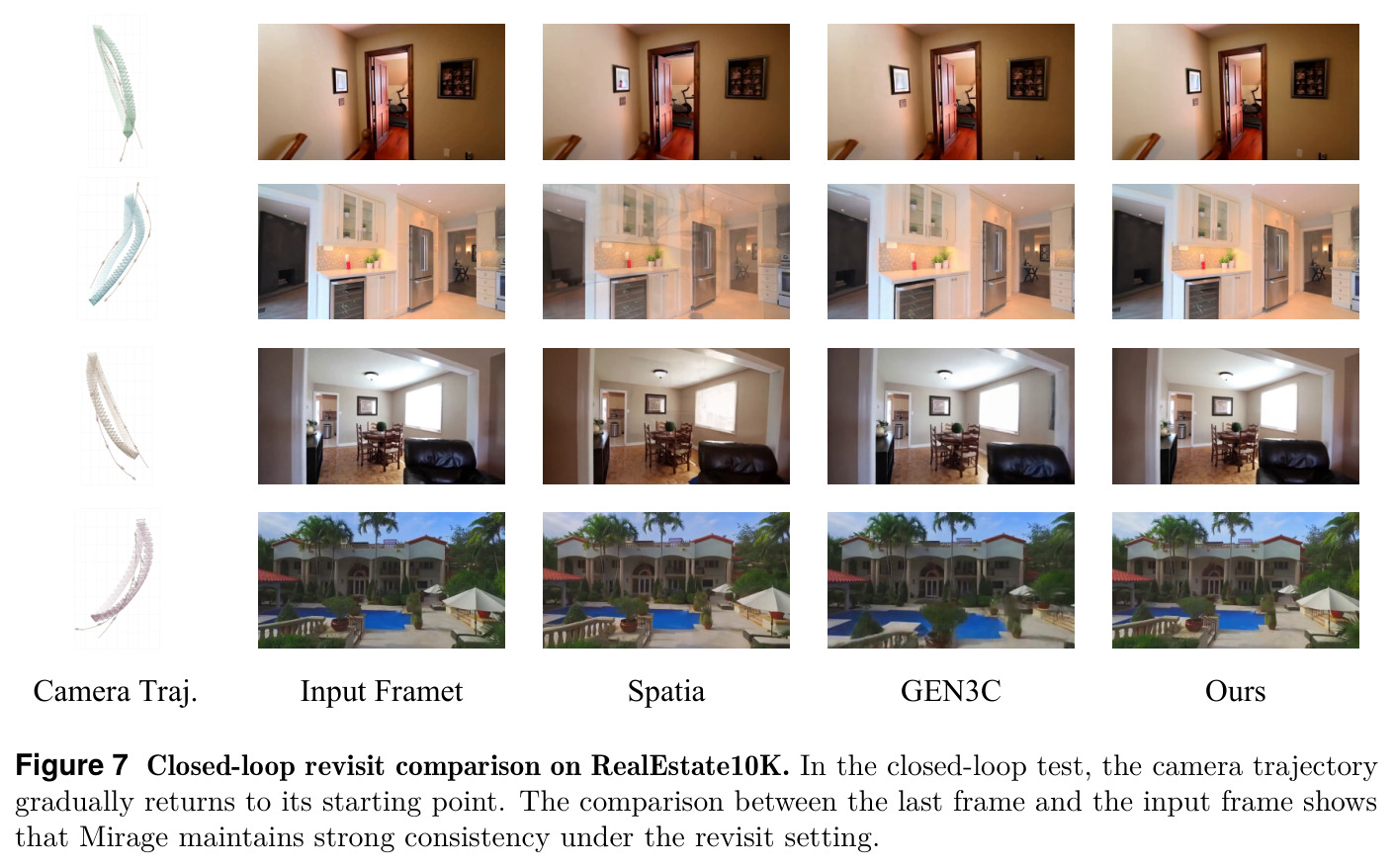 Closed-loop revisit comparison on RealEstate10K. In the closed-loop test, the camera trajectory gradually returns to its starting point.