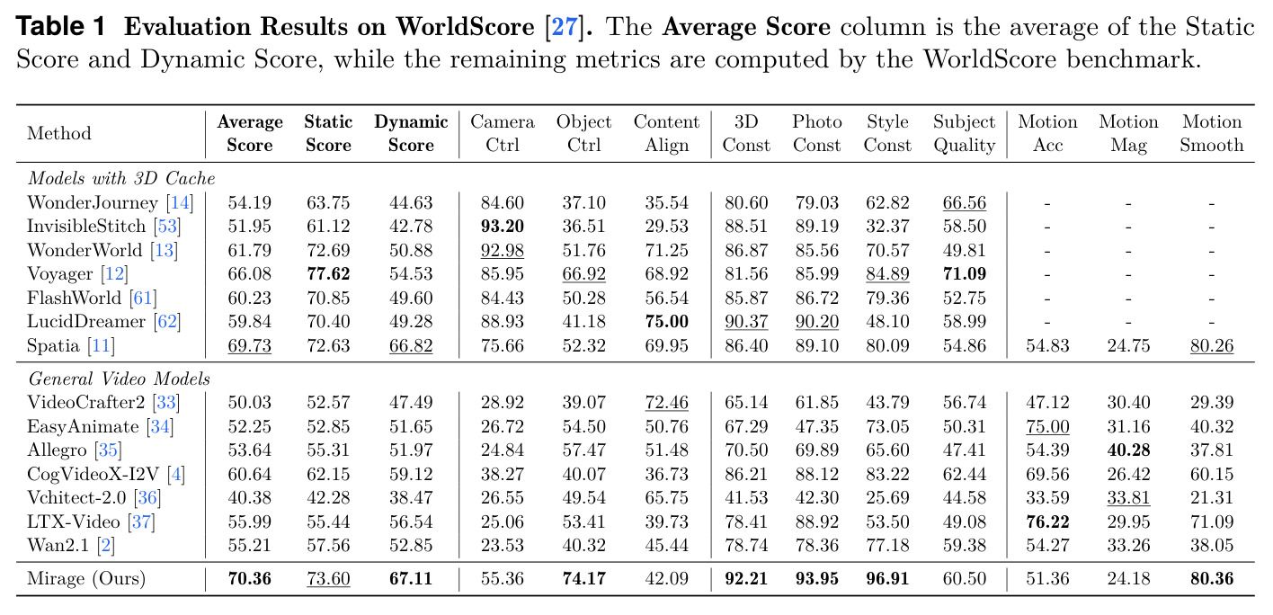 Evaluation Results on WorldScore [27]. The Average Score column is the average of the Static Score and Dynamic Score, while the remaining metrics are computed by the WorldScore benchmark.