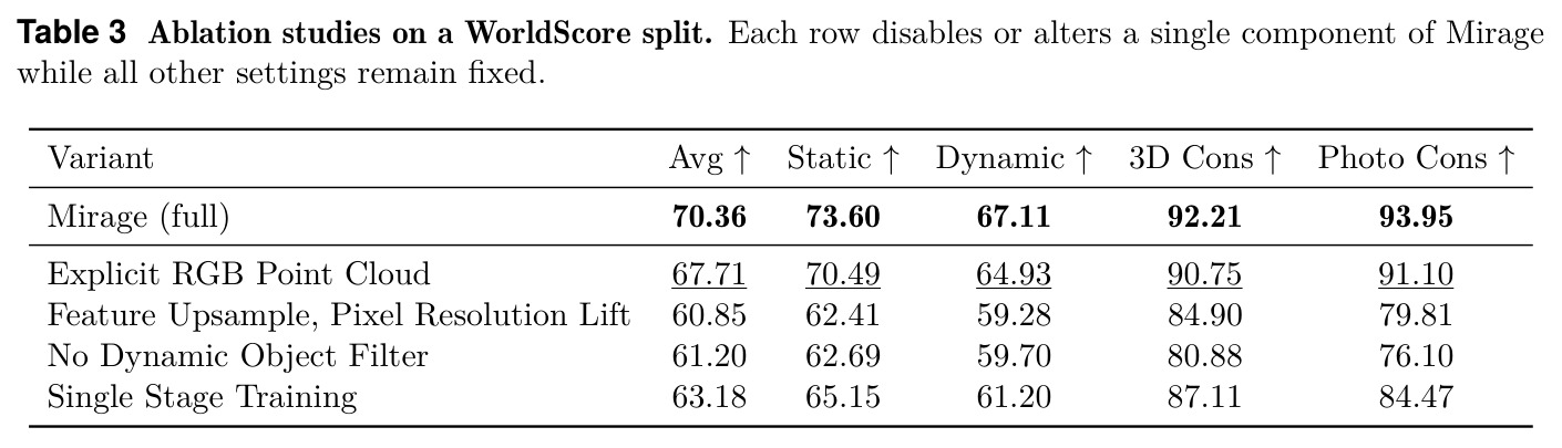 Ablation studies on a WorldScore split. Each row disables or alters a single component of Mirage while all other settings remain fixed.