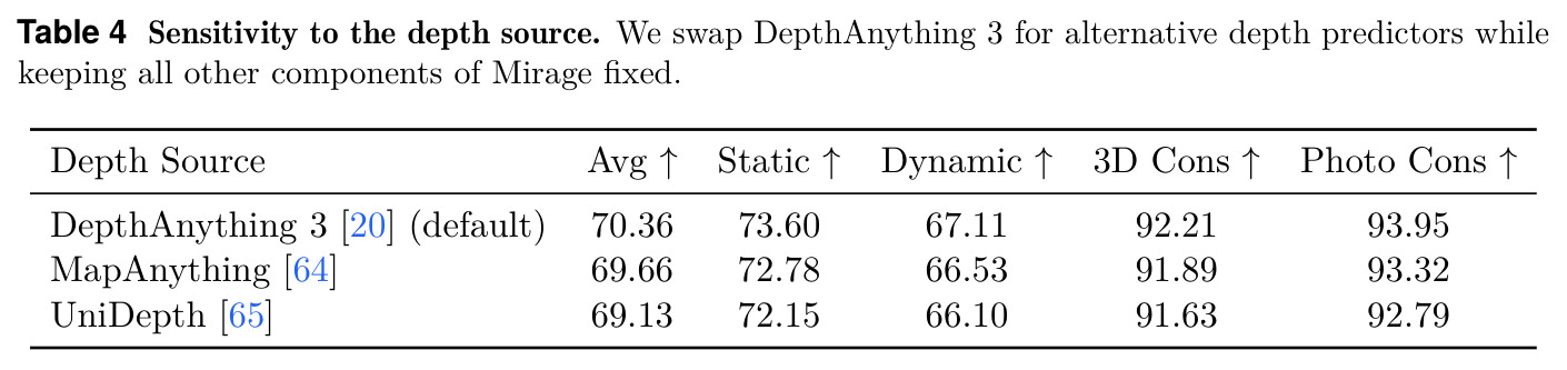 Sensitivity to the depth source. We swap DepthAnything 3 for alternative depth predictors while keeping all other components of Mirage fixed.