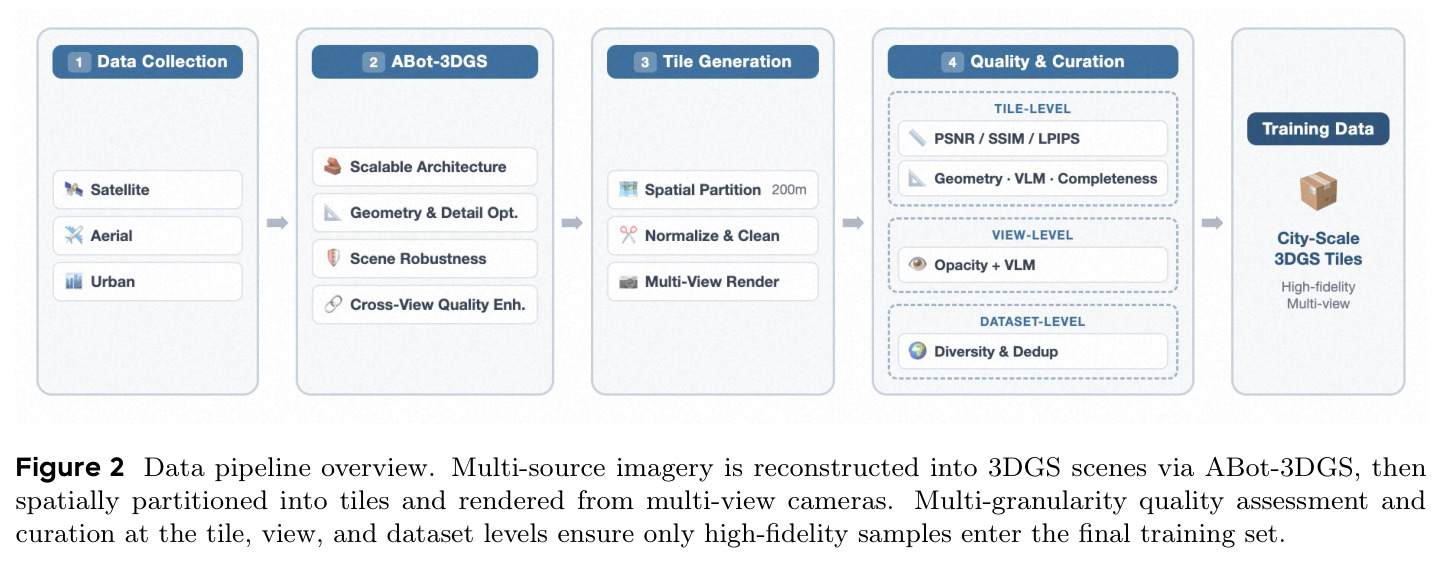 Data pipeline overview. Multi-source imagery is reconstructed into 3DGS scenes via ABot-3DGS, then spatially partitioned into tiles and rendered from multi-view cameras. Multi-granularity quality assessment and curation at the tile, view, and dataset levels ensure only high-fidelity samples enter the final training set.