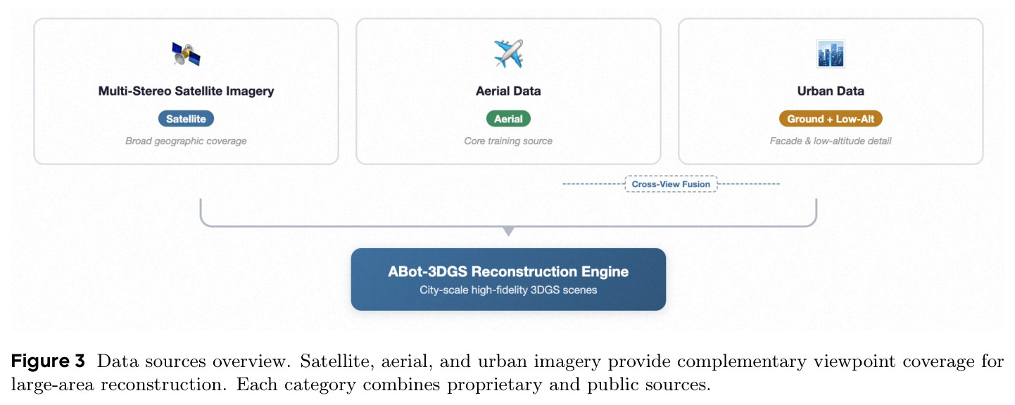 Data sources overview. Satellite, aerial, and urban imagery provide complementary viewpoint coverage for large-area reconstruction. Each category combines proprietary and public sources.