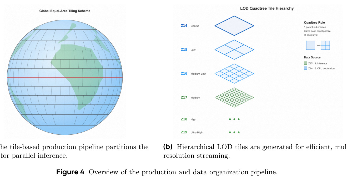 (a) The tile-based production pipeline partitions the globe for parallel inference. (b) Hierarchical LOD tiles are generated for efficient, multi-resolution streaming.