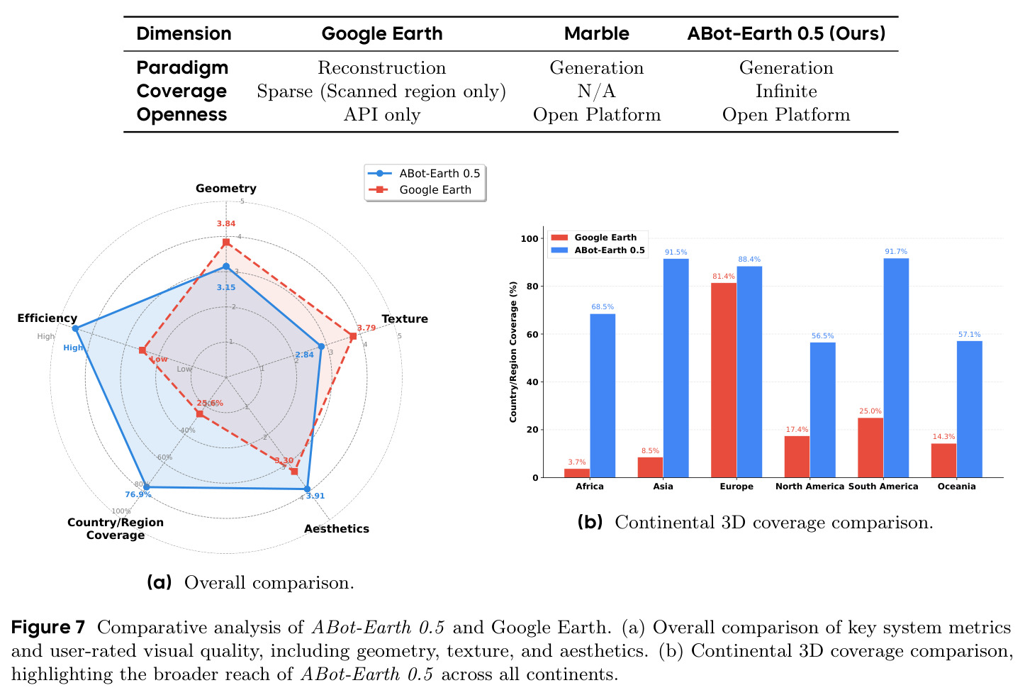 (a) Overall comparison. (b) Continental 3D coverage comparison.
