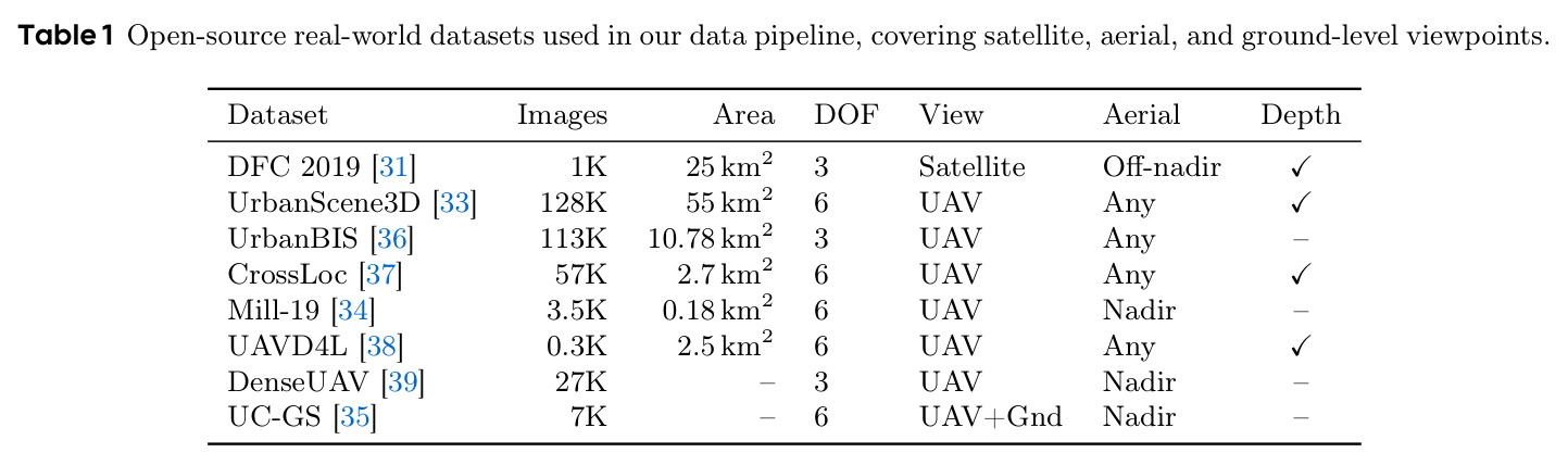 Open-source real-world datasets used in our data pipeline, covering satellite, aerial, and ground-level viewpoints.