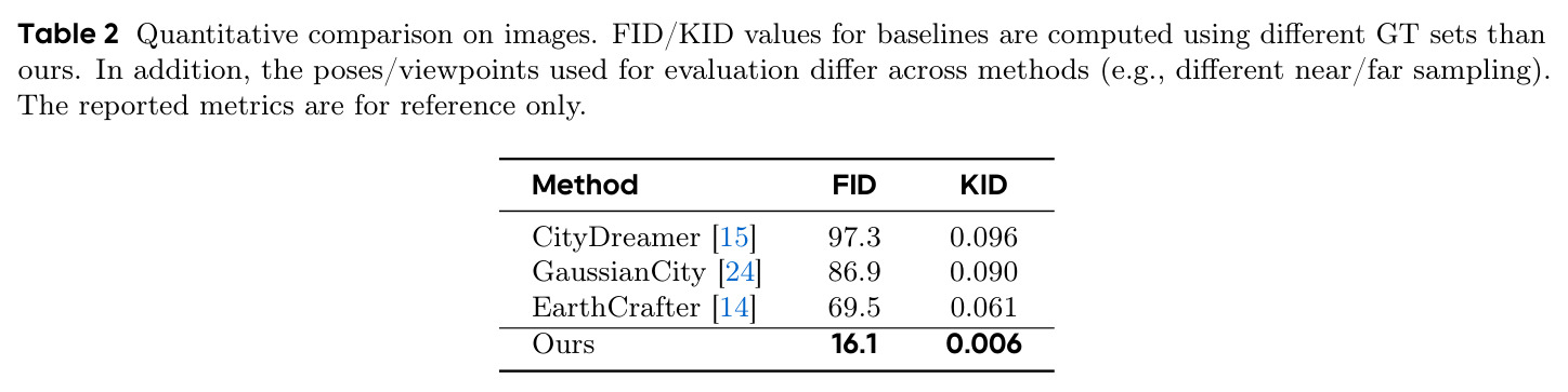 Quantitative comparison on images. FID/KID values for baselines are computed using different GT sets than ours. In addition, the poses/viewpoints used for evaluation differ across methods (e.g., different near/far sampling). The reported metrics are for reference only.