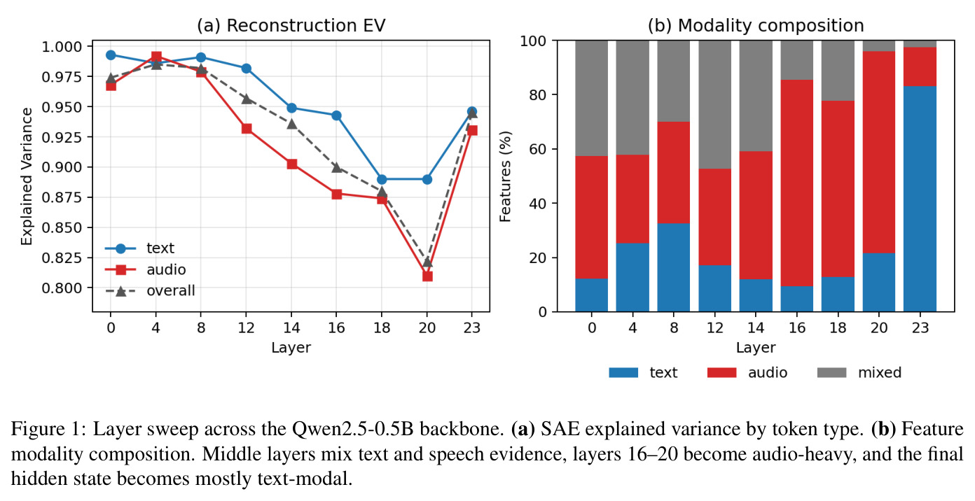 Layer sweep across the Qwen2.5-0.5B backbone. (a) SAE explained variance by token type. (b) Feature modality composition.