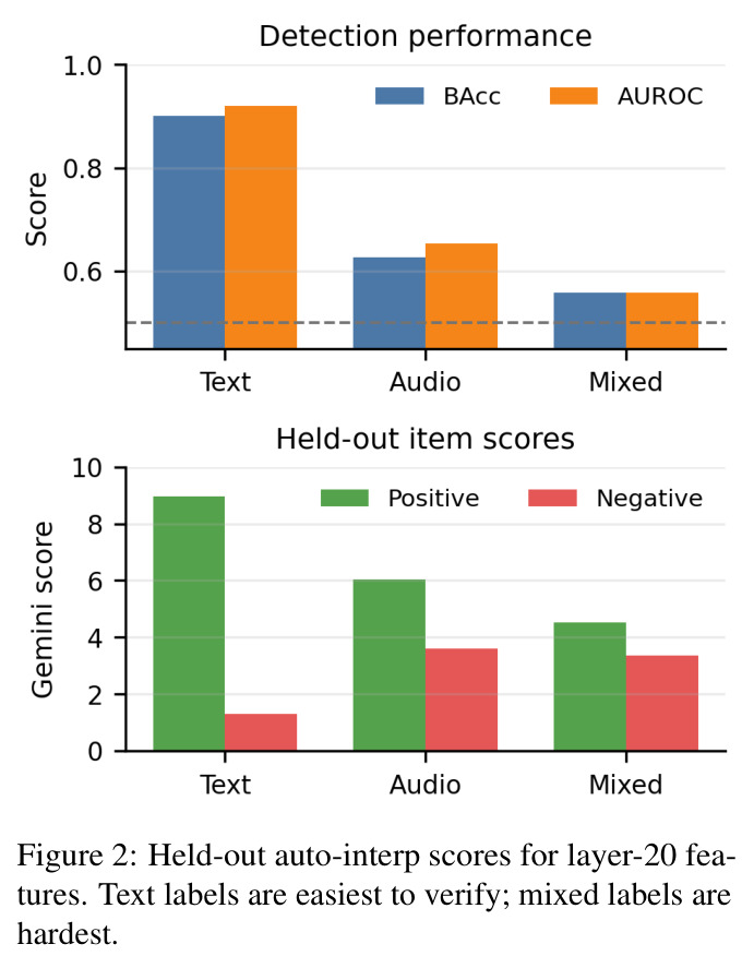 Held-out auto-interp scores for layer-20 features.
