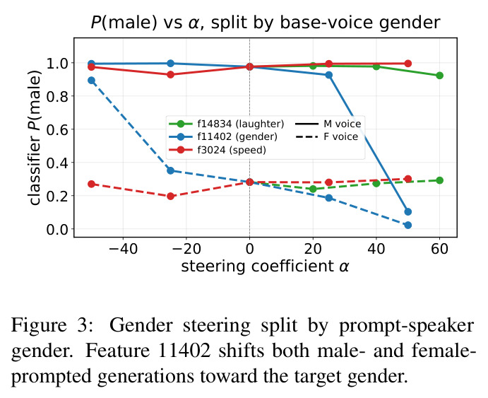 Gender steering split by prompt-speaker gender. Feature 11402 shifts both male- and female-prompted generations toward the target gender.