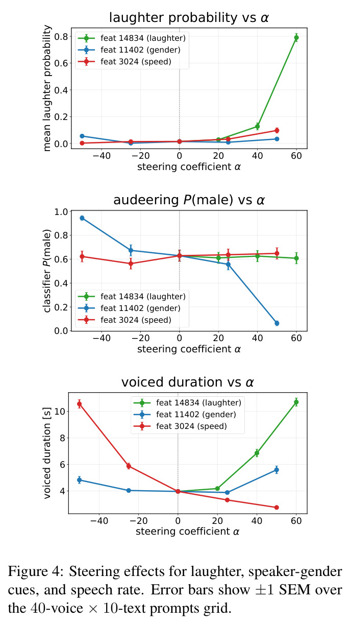 Steering effects for laughter, speaker-gender cues, and speech rate.