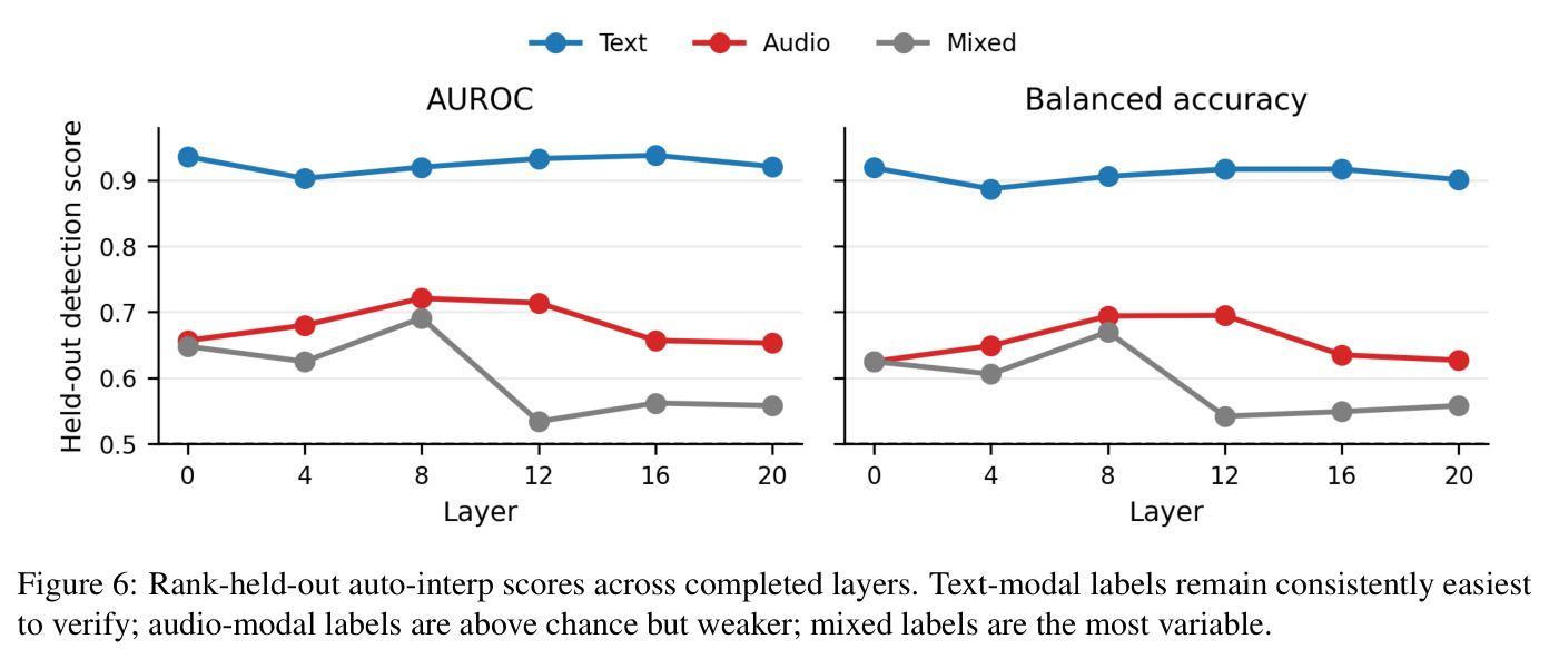 Rank-held-out auto-interp scores across completed layers.