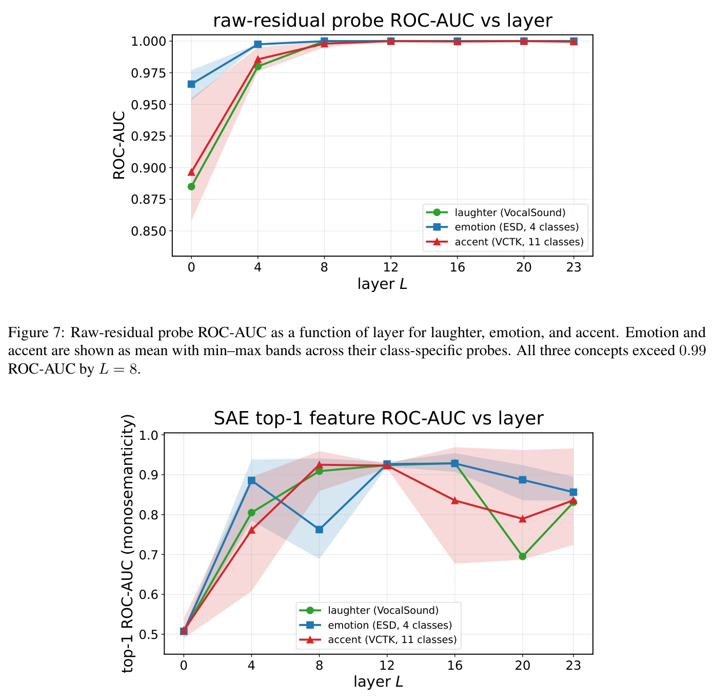 Raw-residual probe ROC-AUC as a function of layer for laughter, emotion, and accent.