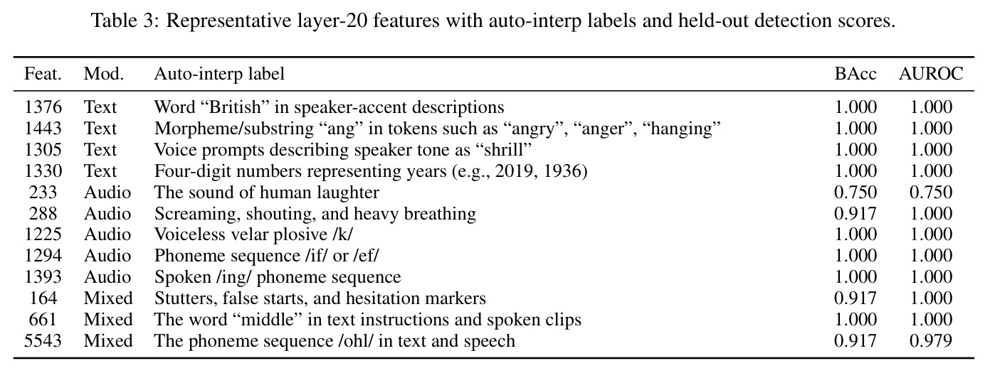 Representative layer-20 features with auto-interp labels and held-out detection scores.