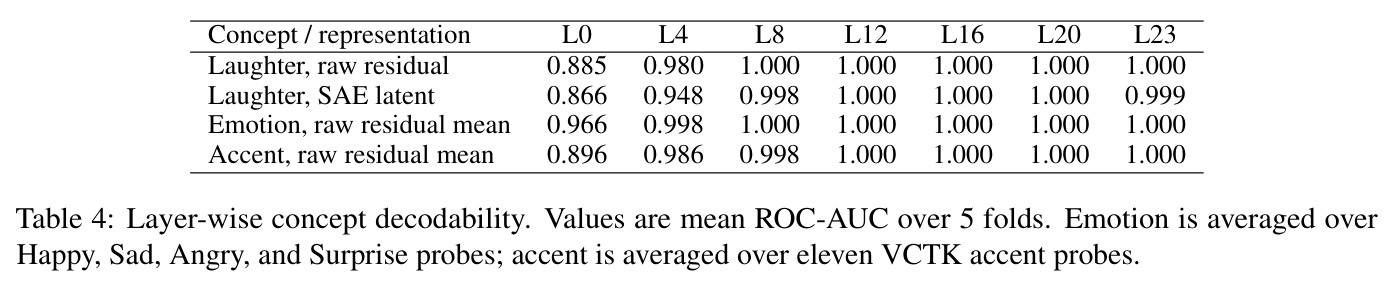 Layer-wise concept decodability. Values are mean ROC-AUC over 5 folds.