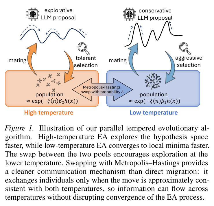 Illustration of our parallel tempered evolutionary algorithm.